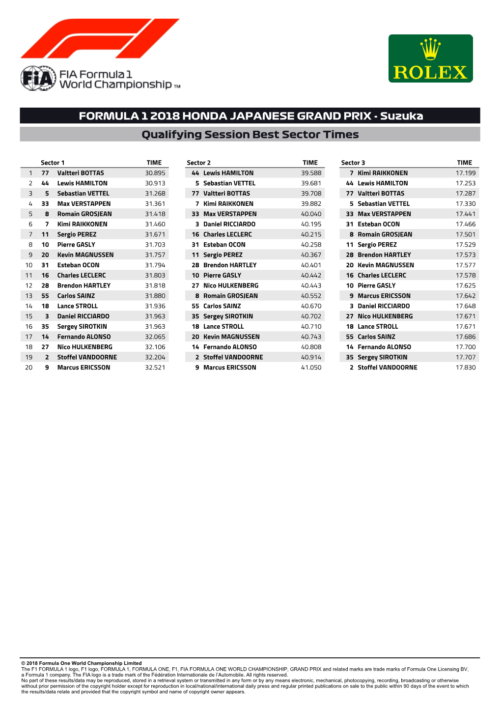 FORMULA 1 2018 HONDA JAPANESE GRAND PRIX - Suzuka Qualifying Session Best Sector Times