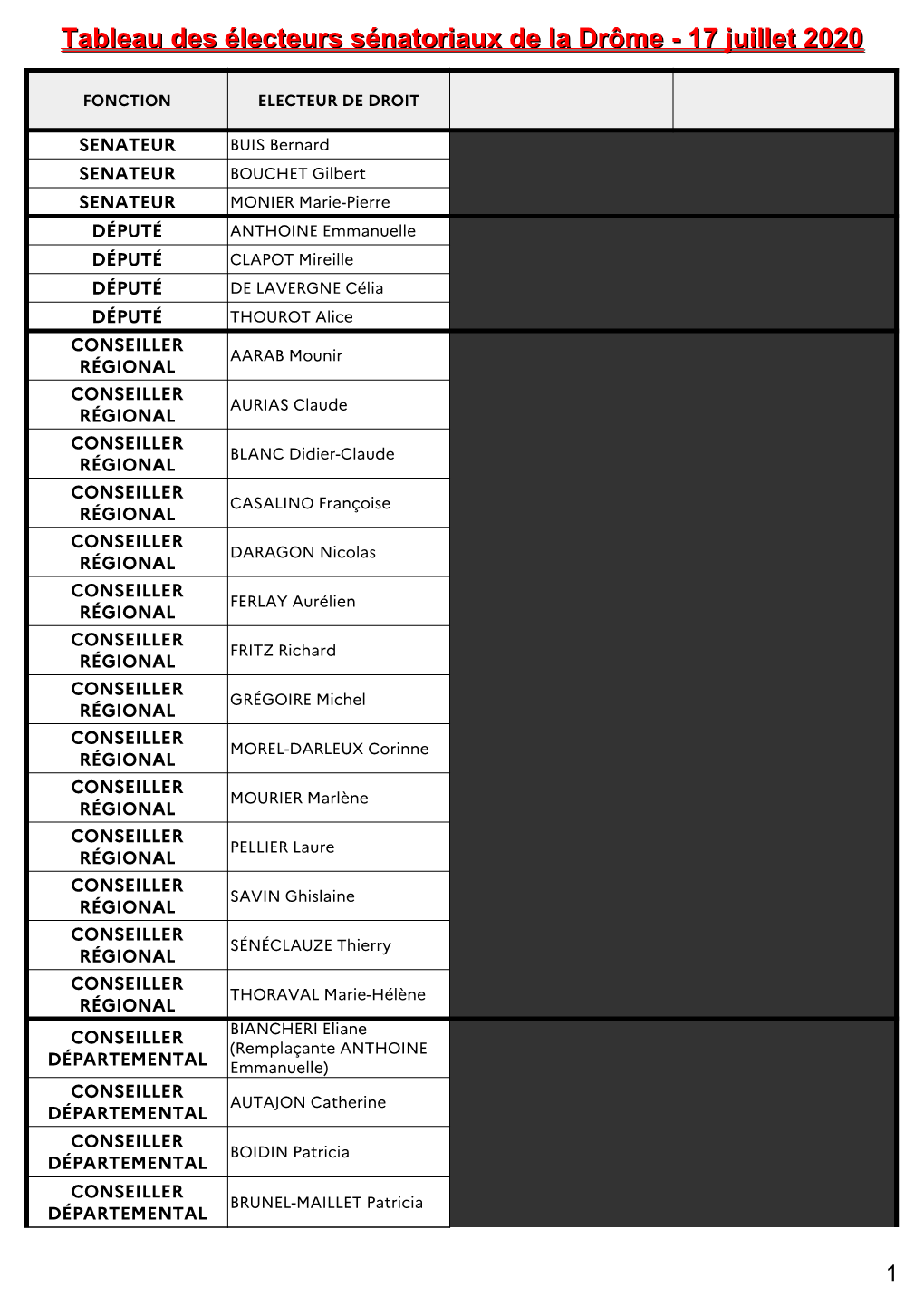 Tableau Des Électeurs Sénatoriaux De La Drôme - 17 Juillet 2020