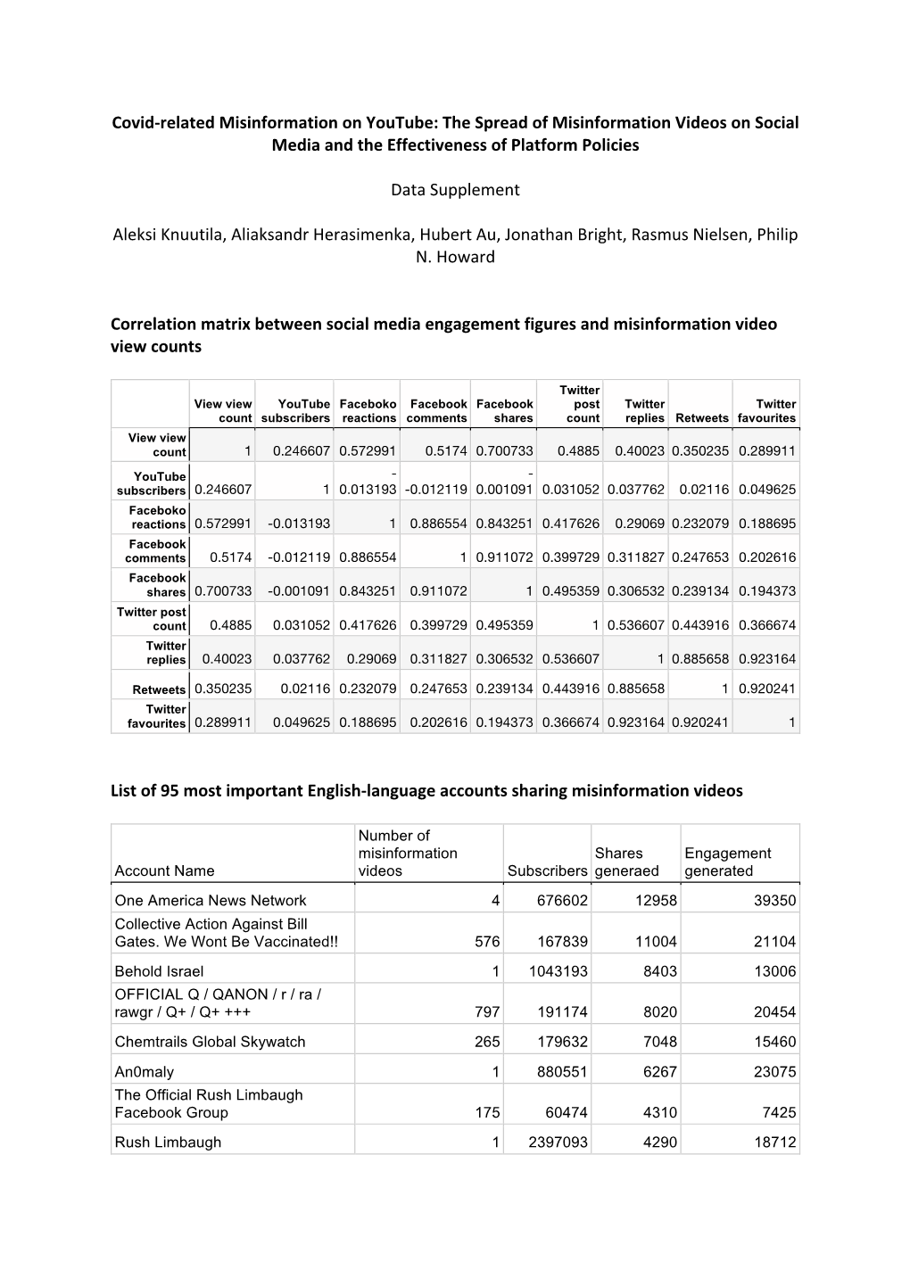 Data Supplement Youtube Misinformation