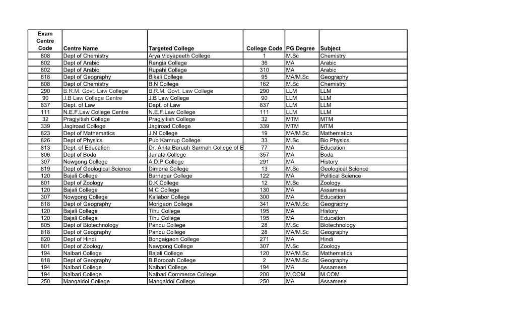 Exam Centre Code Centre Name Targeted College College Code PG