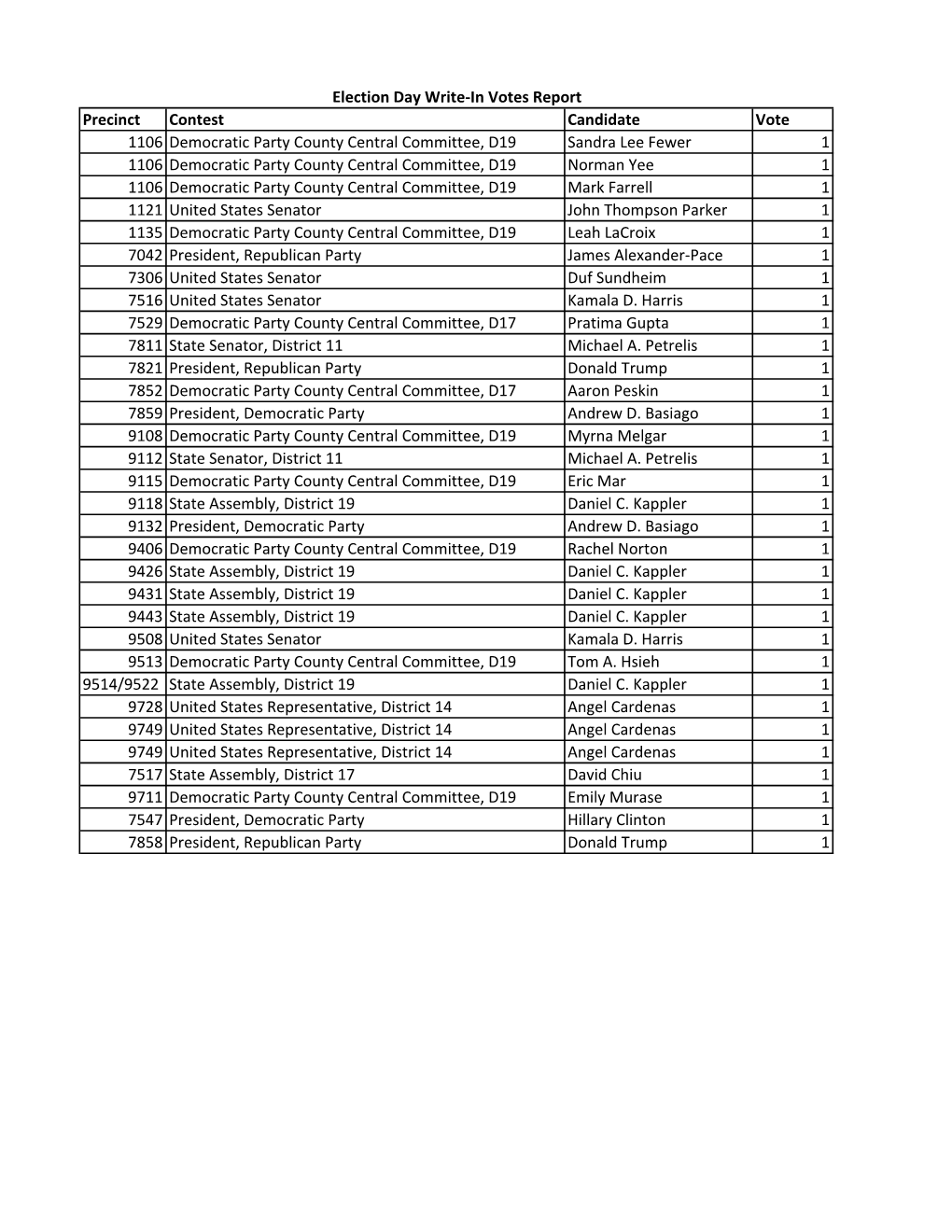 Precinct Contest Candidate Vote 1106 Democratic Party County Central