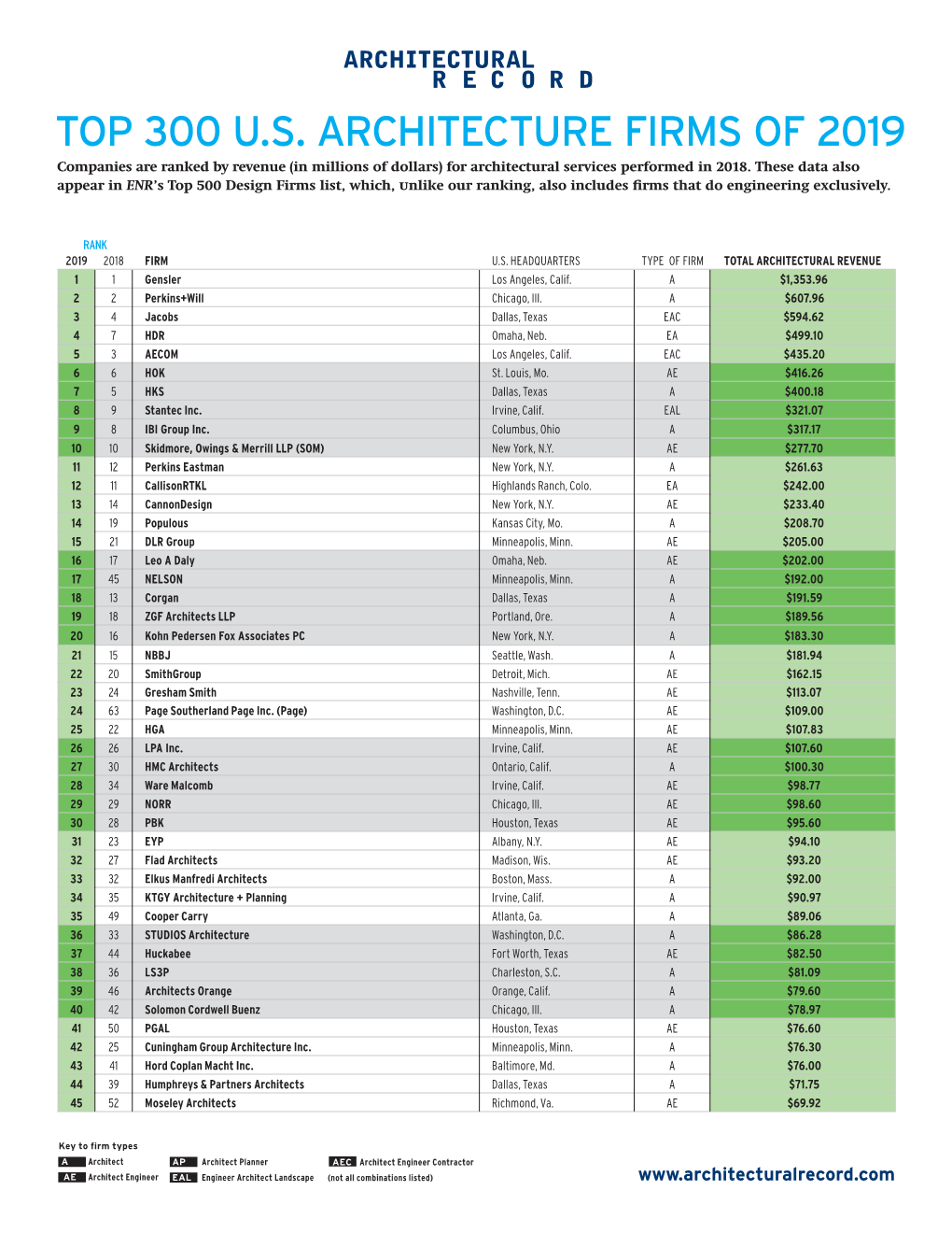 TOP 300 U.S. ARCHITECTURE FIRMS of 2019 Companies Are Ranked by Revenue (In Millions of Dollars) for Architectural Services Performed in 2018