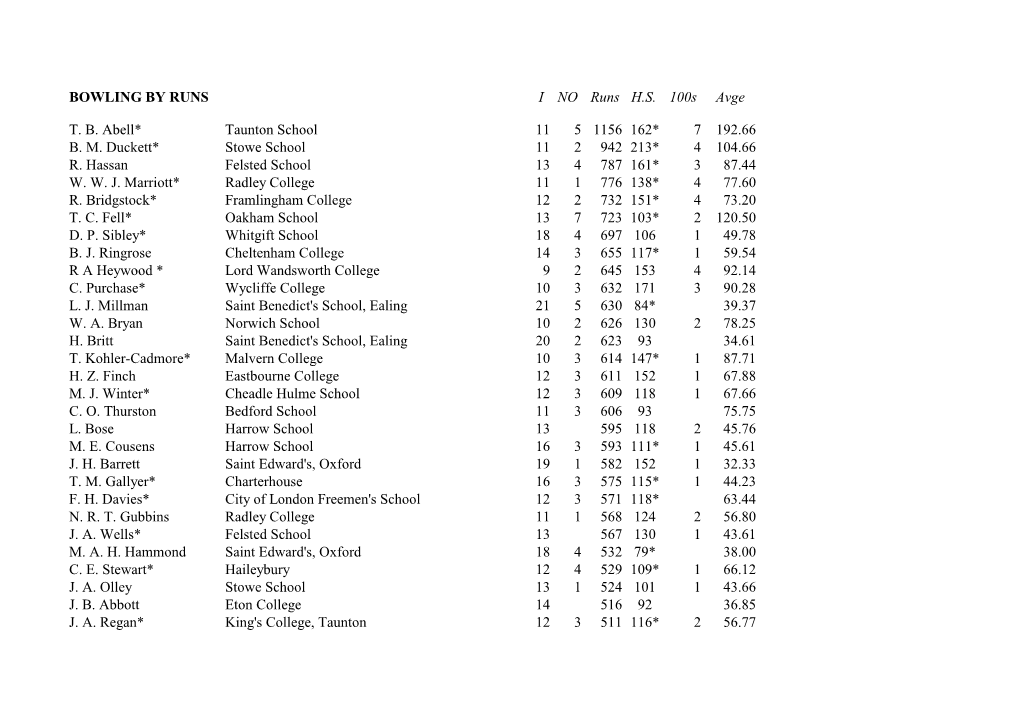 BOWLING by RUNS I NO Runs H.S. 100S Avge T. B. Abell* Taunton