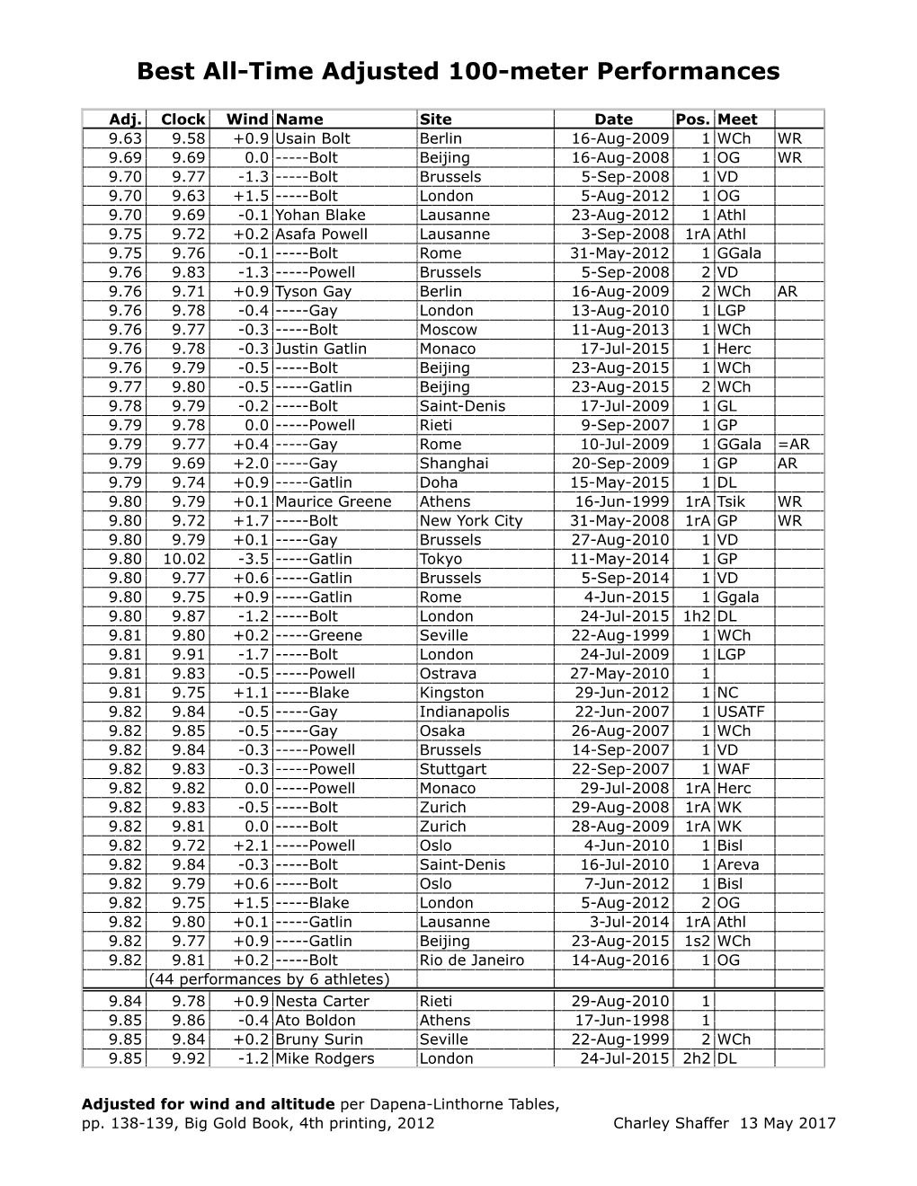 100M Times Adjusted