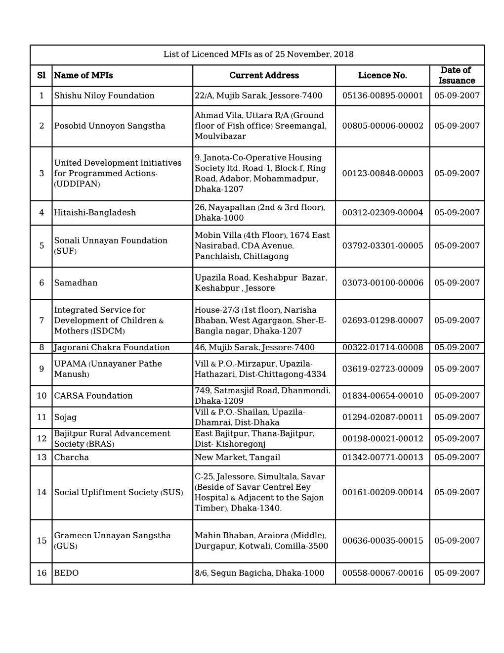 Sl Name of Mfis Current Address Licence No. Date of Issuance 1