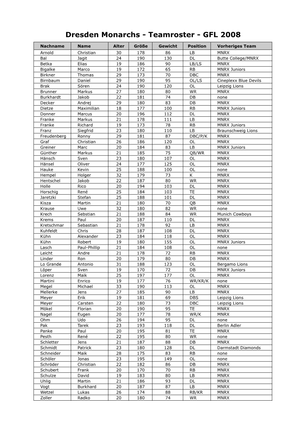 Dresden Monarchs - Teamroster - GFL 2008