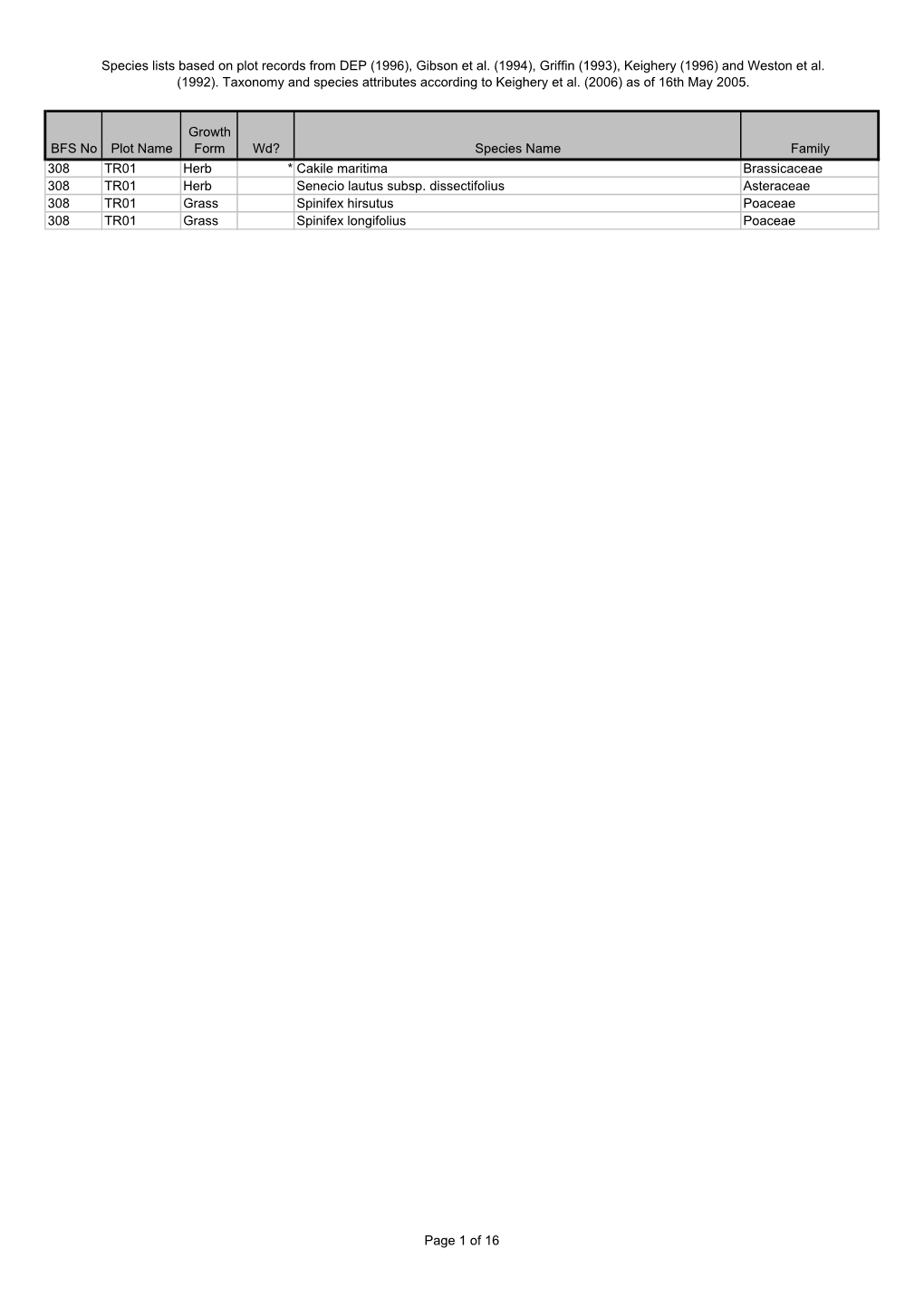 BFS308 Plot Species Lists