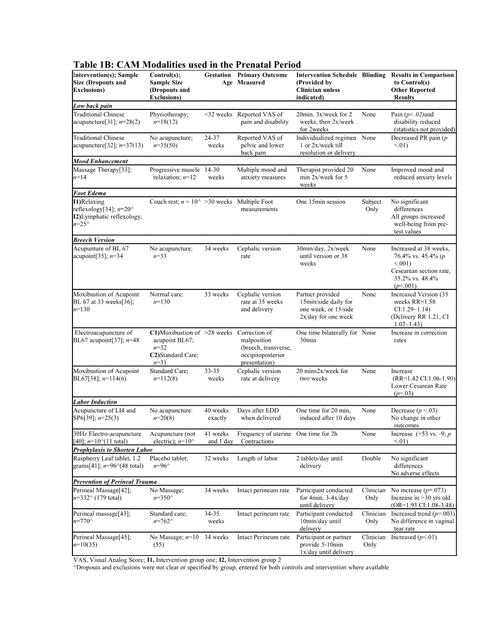 Table 1B: CAM Modalities Used in the Prenatal Period