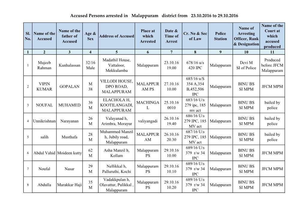 Accused Persons Arrested in Malappuram District from 23.10.2016 to 29.10.2016