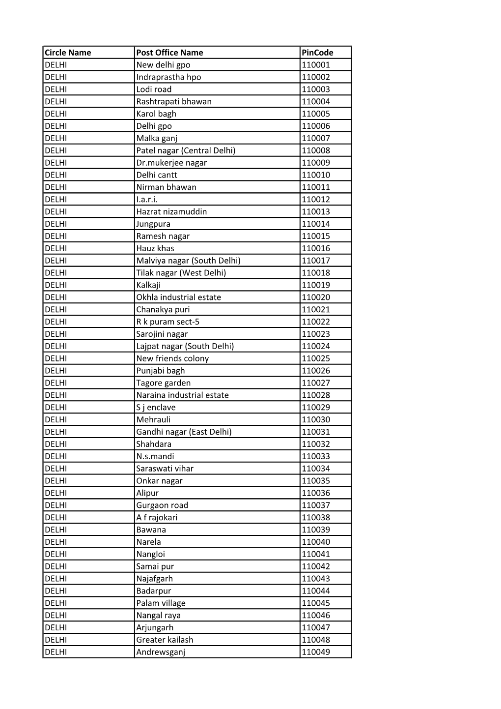 Circle Name Post Office Name Pincode DELHI New Delhi Gpo