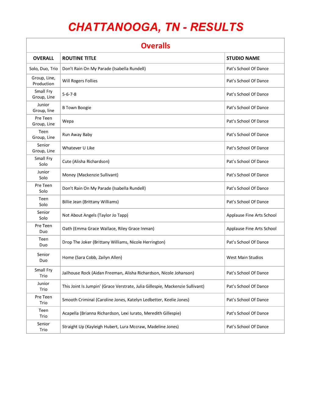 Chattanooga, Tn - Results