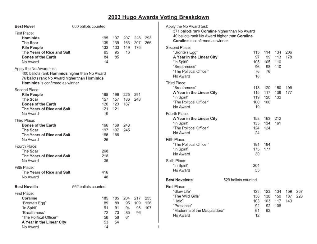 2003 Hugo Voting Breakdown