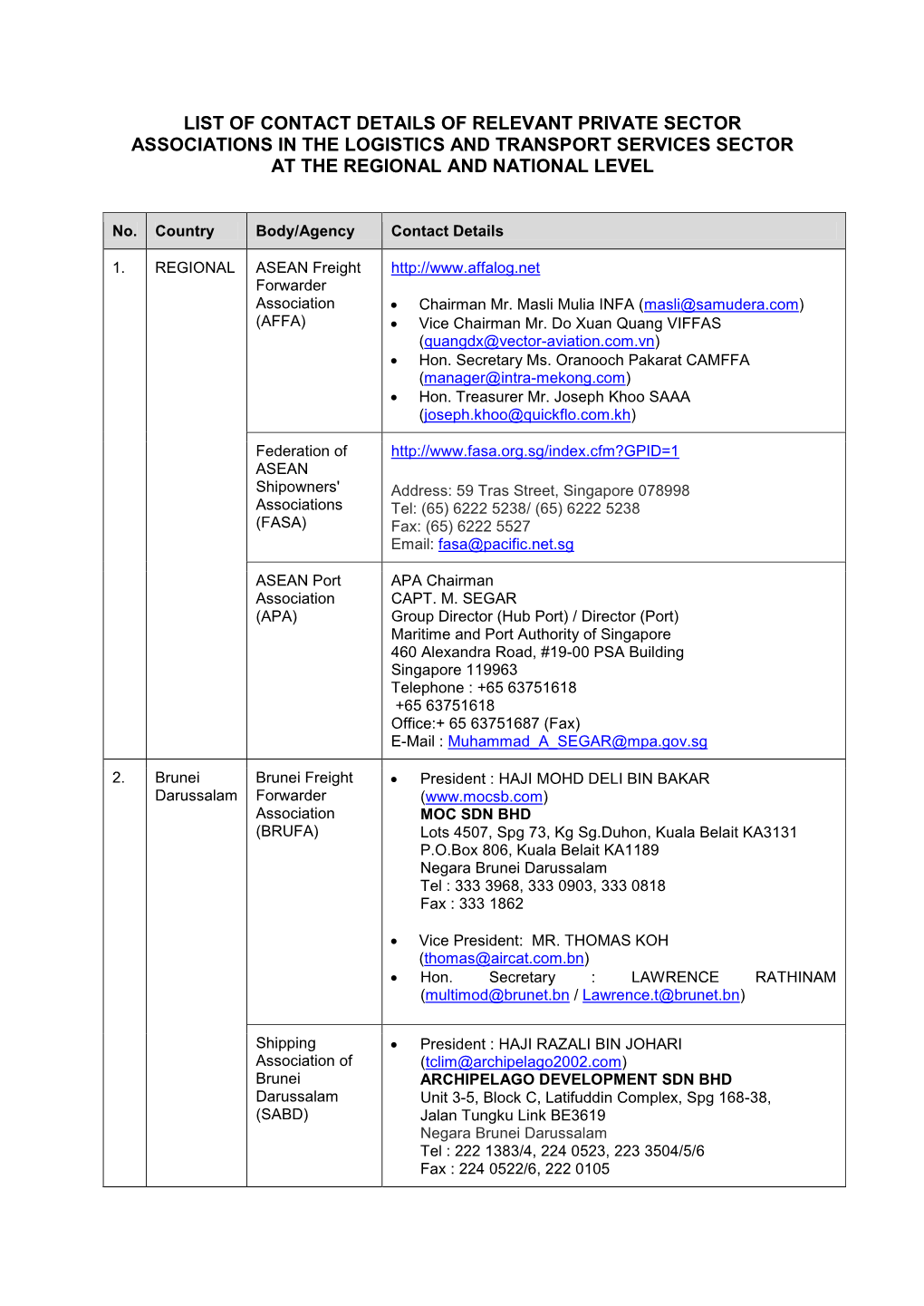 List of Contact Details of Relevant Private Sector Associations in the Logistics and Transport Services Sector at the Regional and National Level