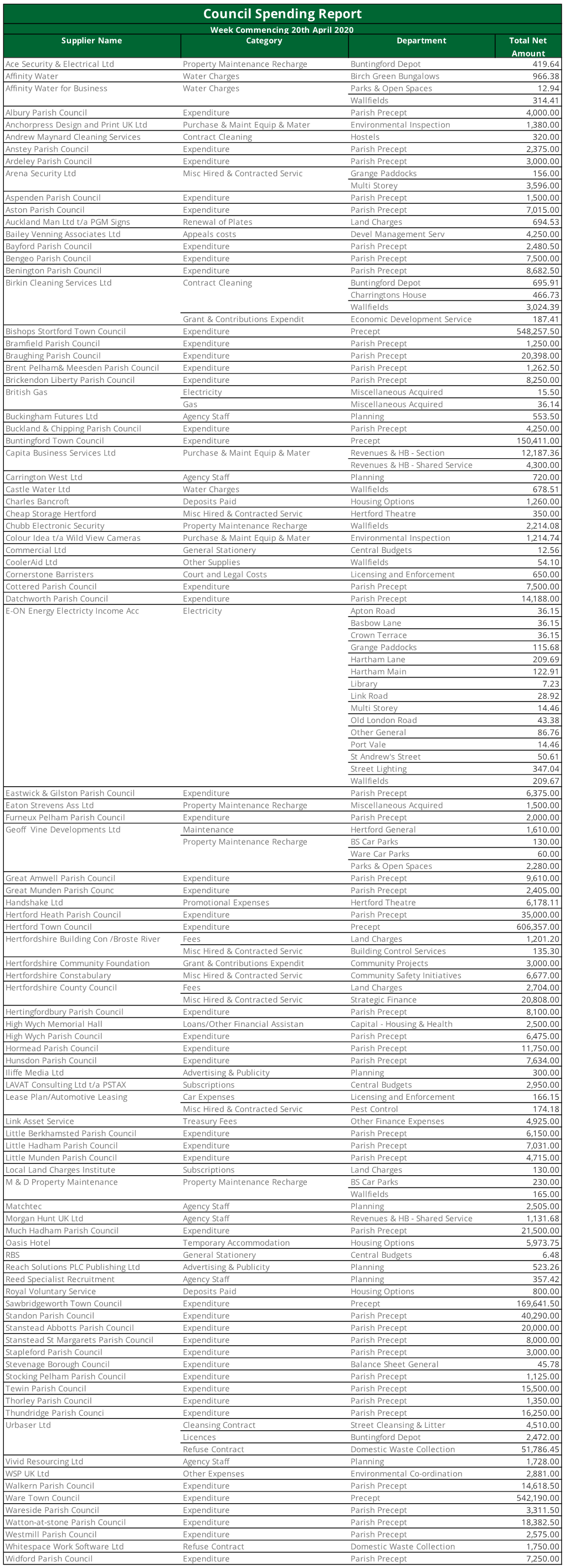 Council Spending Report Week Commencing 20 April 2020