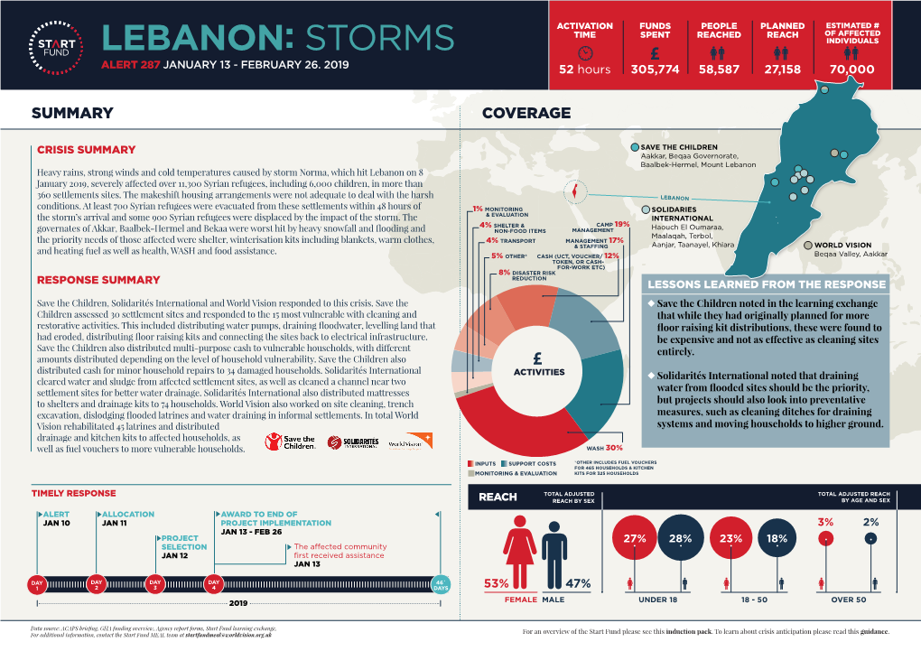 Lebanon: Storms Alert 287 January 13 - February 26