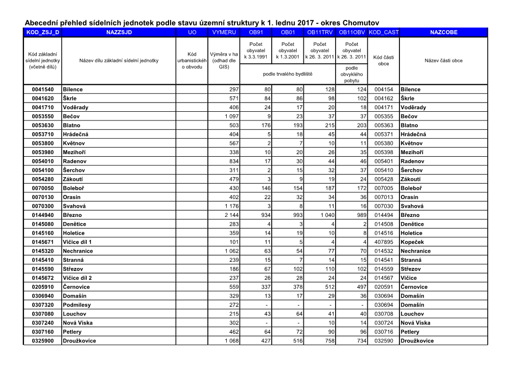 Abecední Přehled Sídelních Jednotek Podle Stavu Územní Struktury K 1
