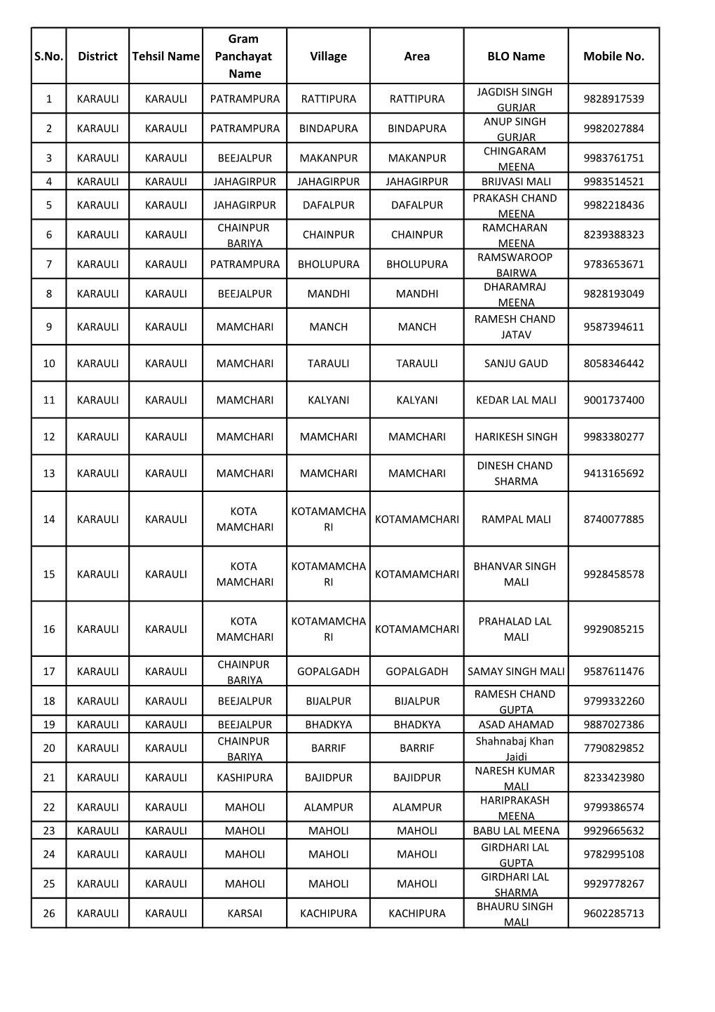 S.No. District Tehsil Name Gram Panchayat Name Village Area BLO