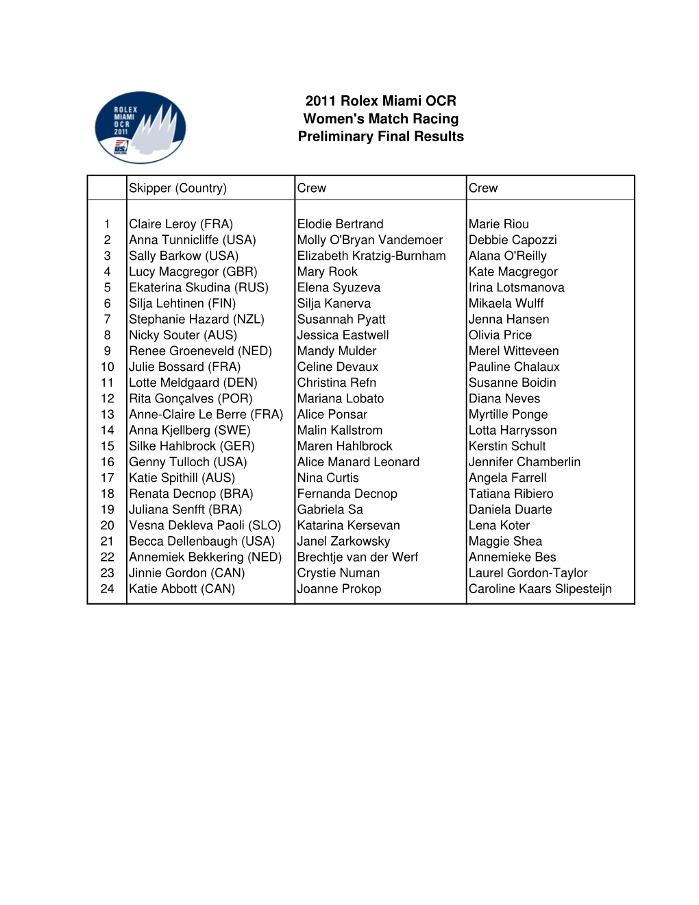 2011 Rolex Miami OCR Women's Match Racing Preliminary Final Results