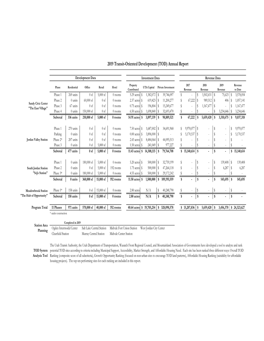 2019 TOD Annual Report.Xlsx