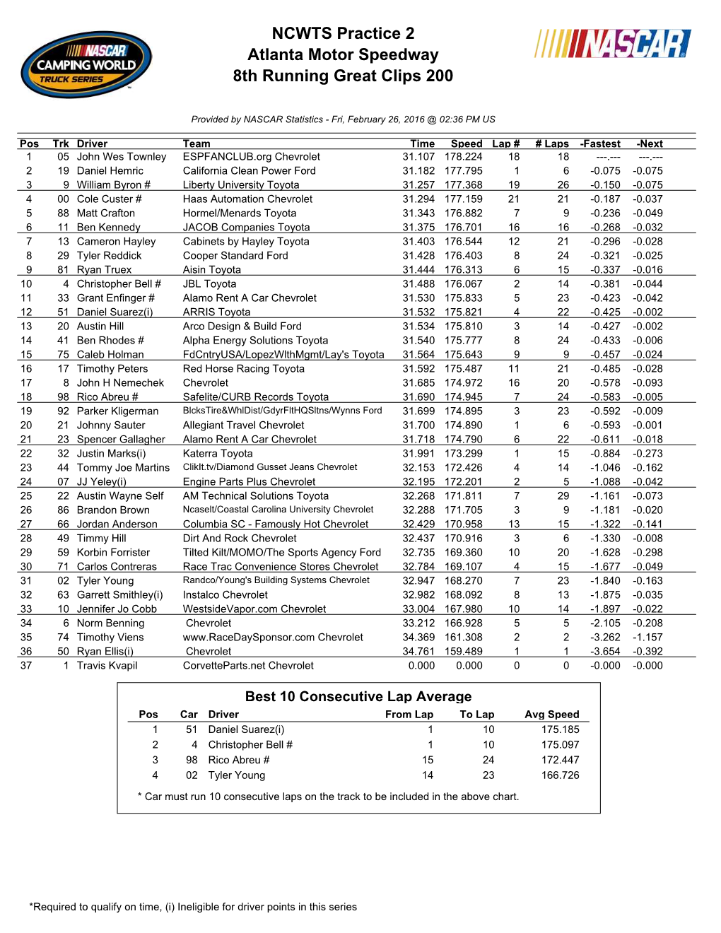 NCWTS Practice 2 Atlanta Motor Speedway 8Th Running Great Clips 200