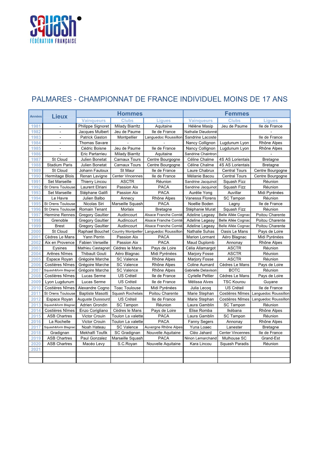 Palmares - Championnat De France Individuel Moins De 17 Ans