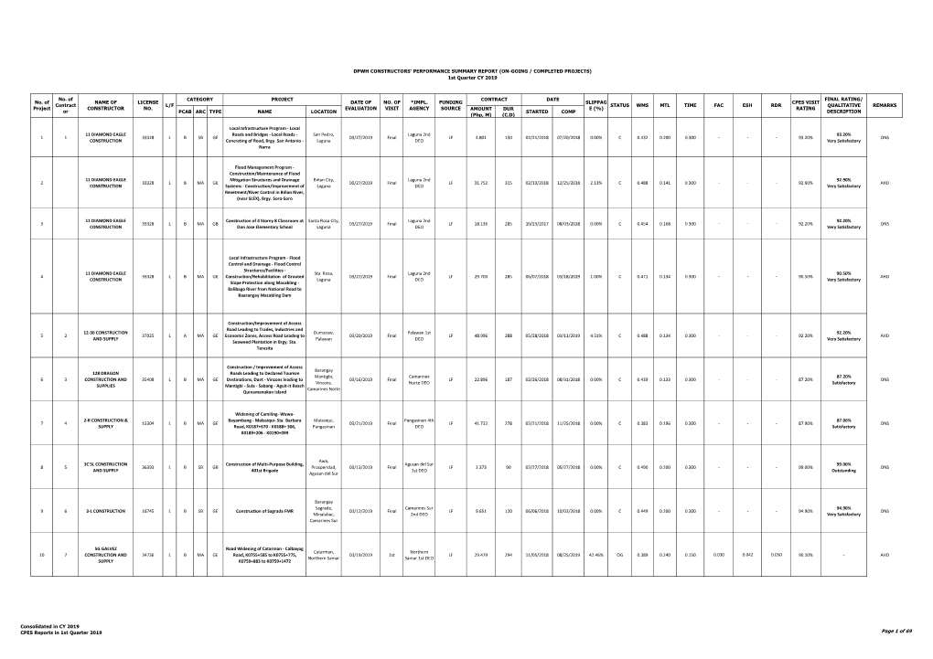 1St Quarter 2019 Page 1 of 69 DPWH CONSTRUCTORS' PERFORMANCE SUMMARY REPORT (ON-GOING / COMPLETED PROJECTS) 1St Quarter CY 2019