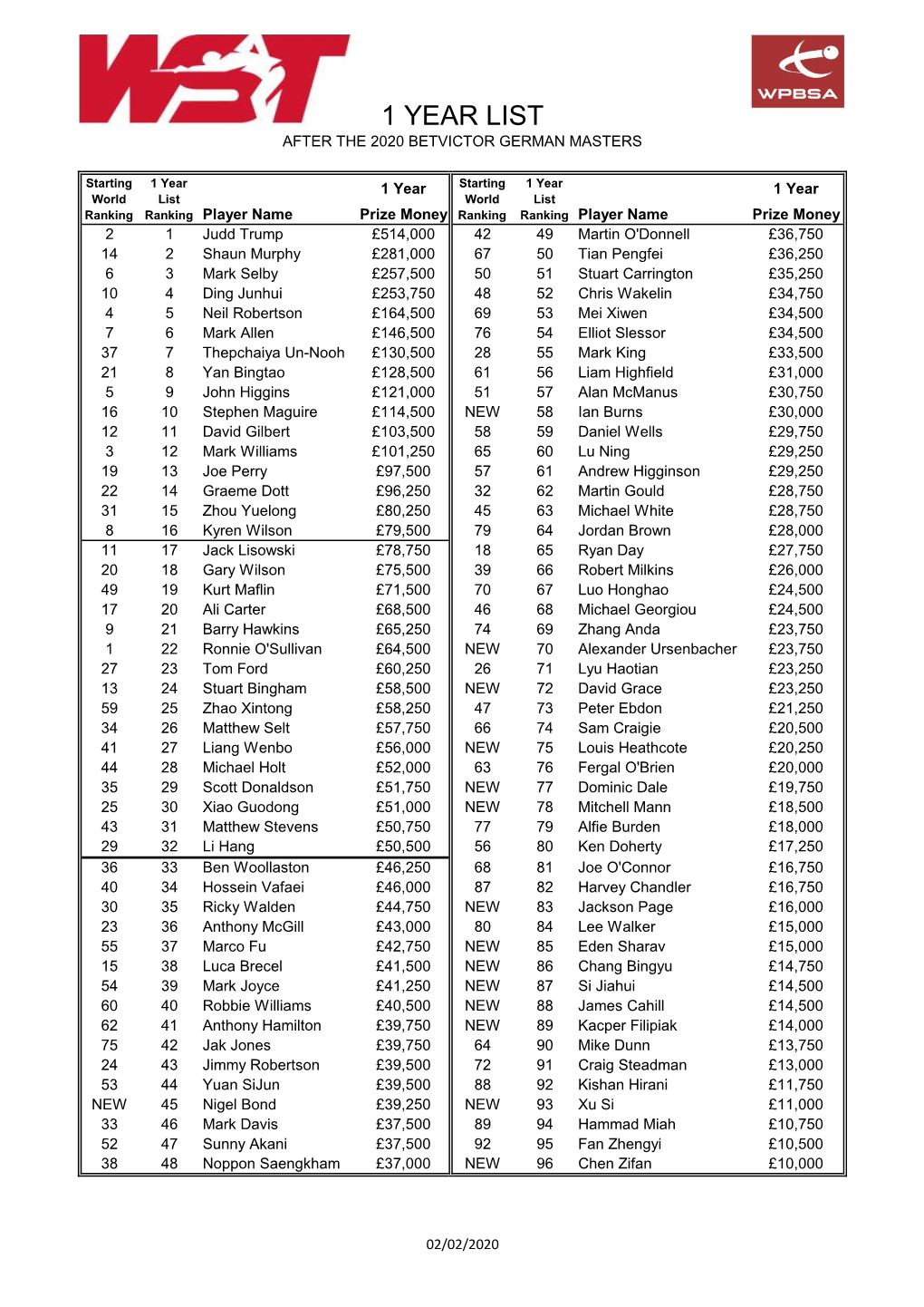 1 Year List After 2020 German Masters