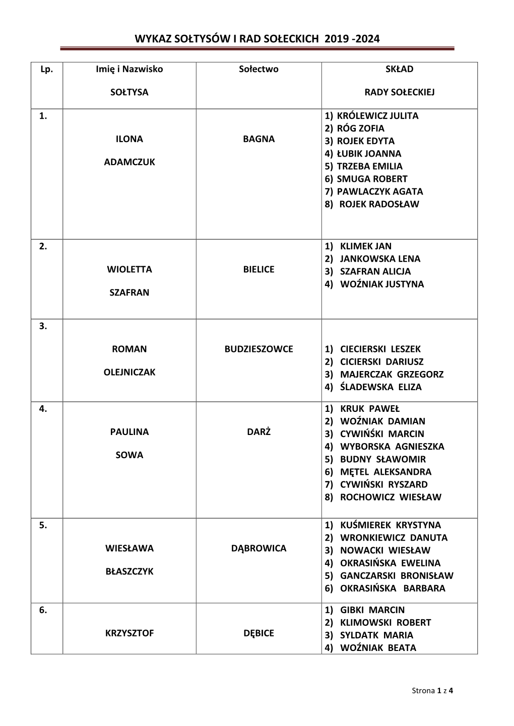 Wykaz Sołtysów I Rad Sołeckich 2019 -2024