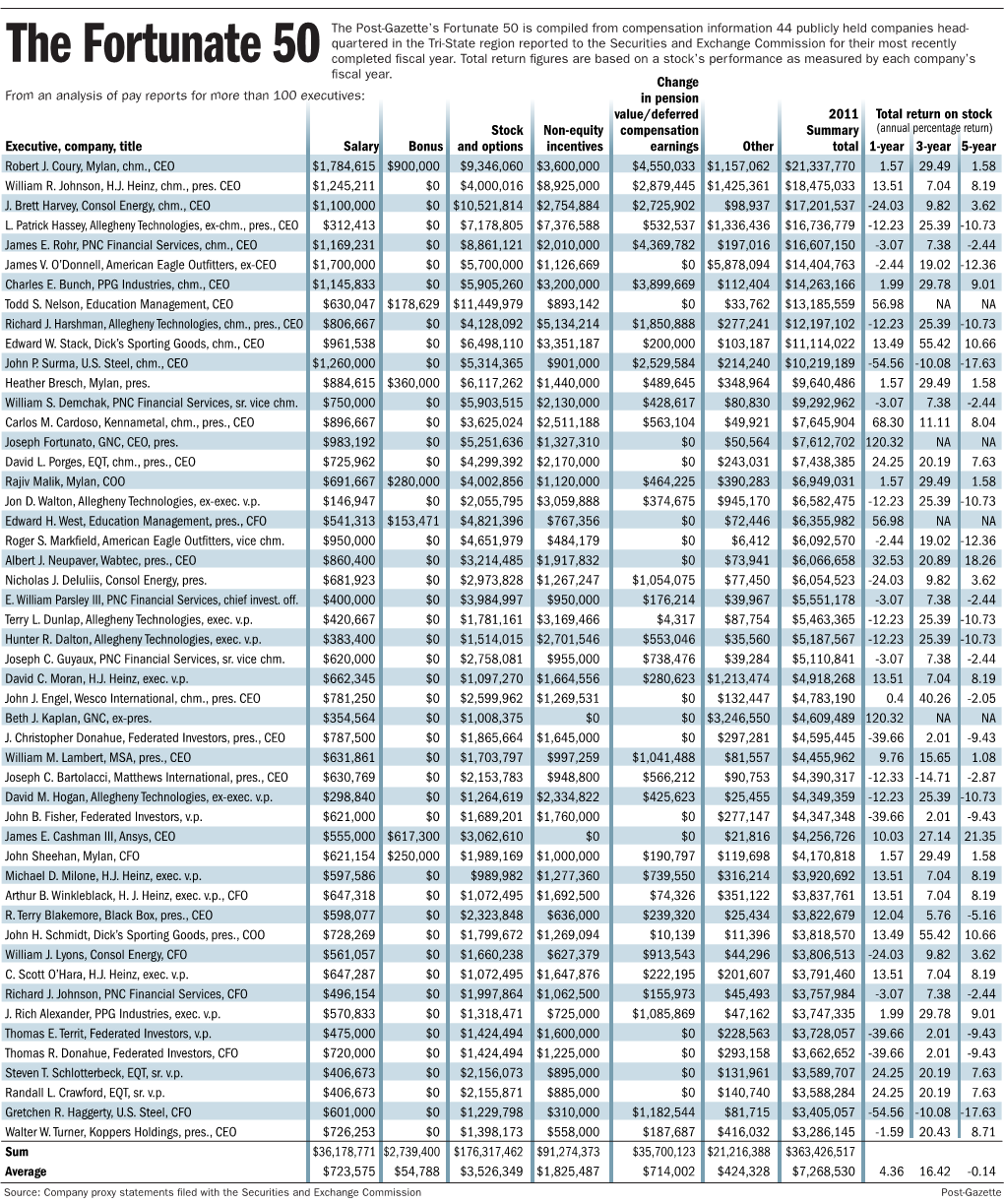 The Fortunate 50 Completed ﬁscal Year