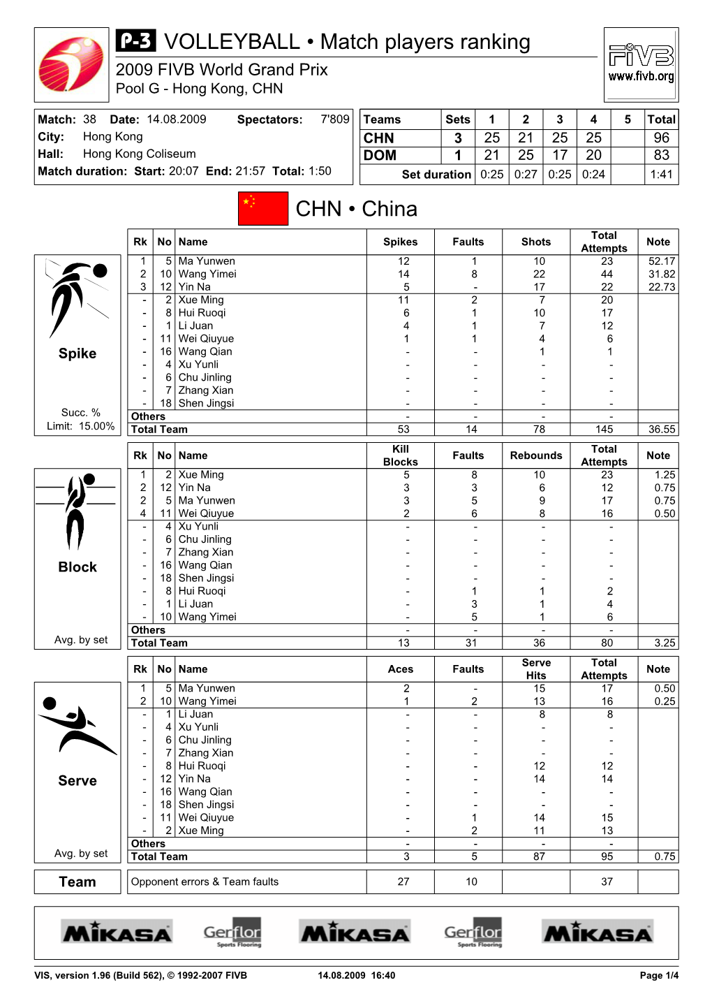 CHN • China VOLLEYBALL • Match Players Ranking