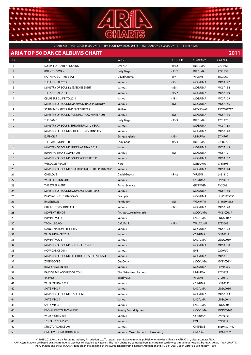 ARIA TOP 50 DANCE ALBUMS CHART 2011 TY TITLE Artist CERTIFIED COMPANY CAT NO