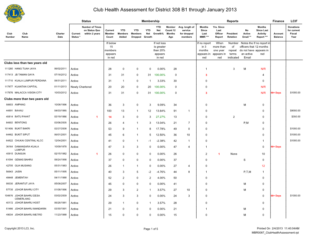 Club Health Assessment for District 308 B1 Through January 2013