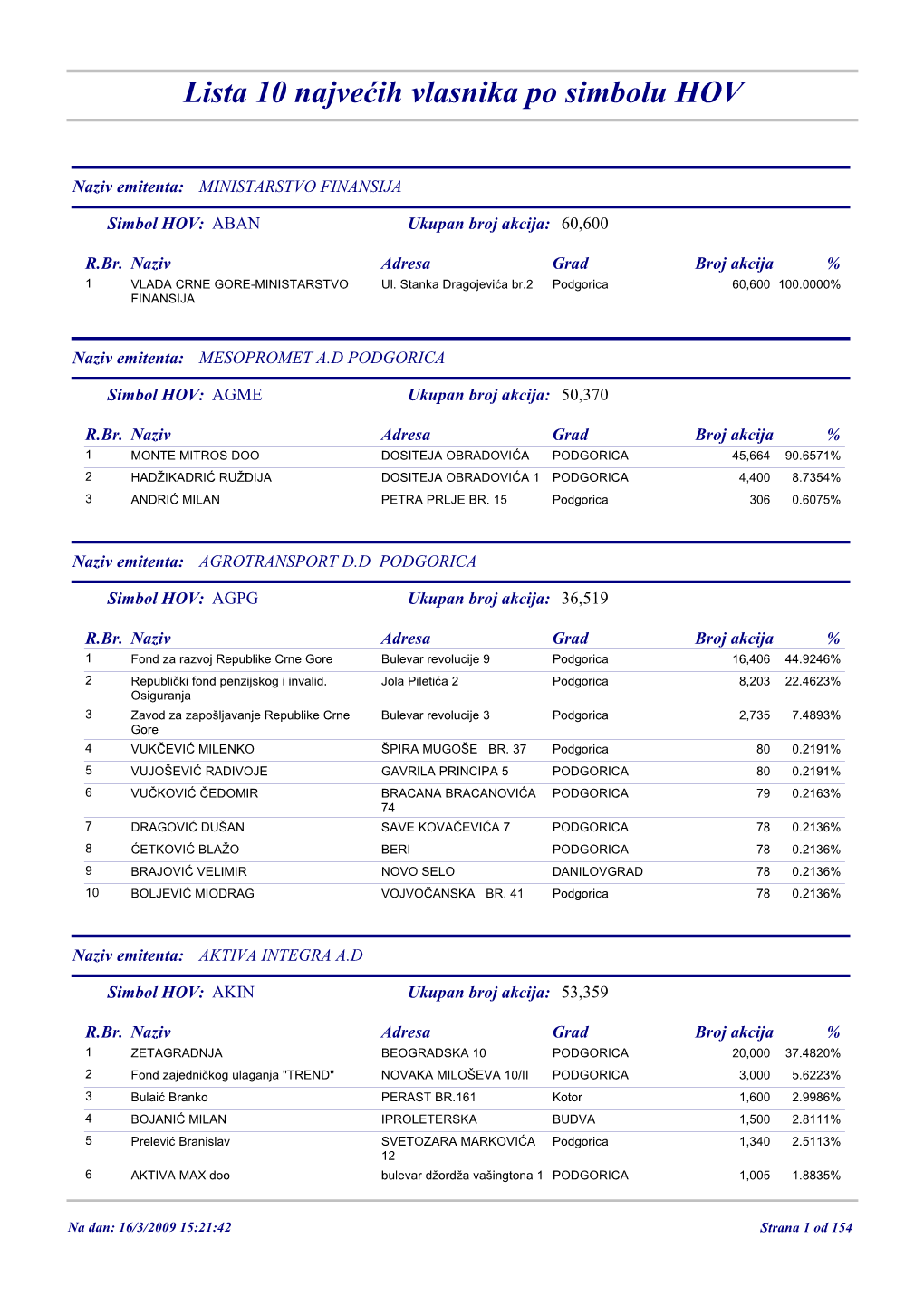 Lista 10 Najvećih Vlasnika Po Simbolu HOV