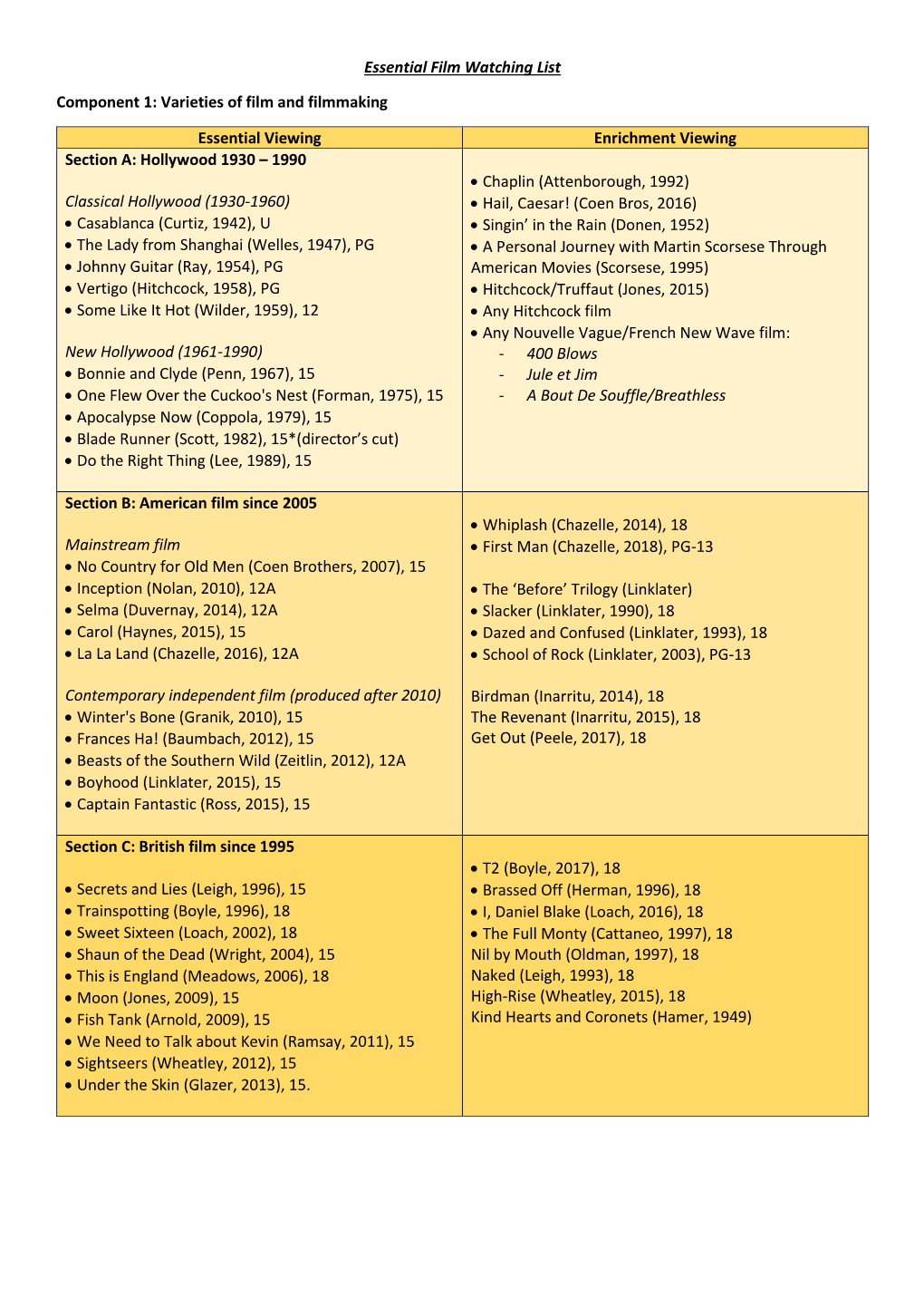 Varieties of Film and Filmmaking Essential Viewing Enrichment Viewing Section A