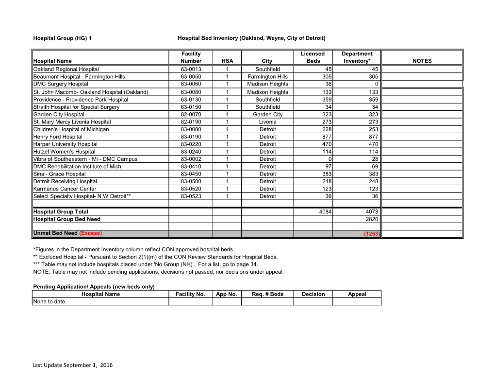 Hospital Bed Inventory (Oakland, Wayne, City of Detroit)