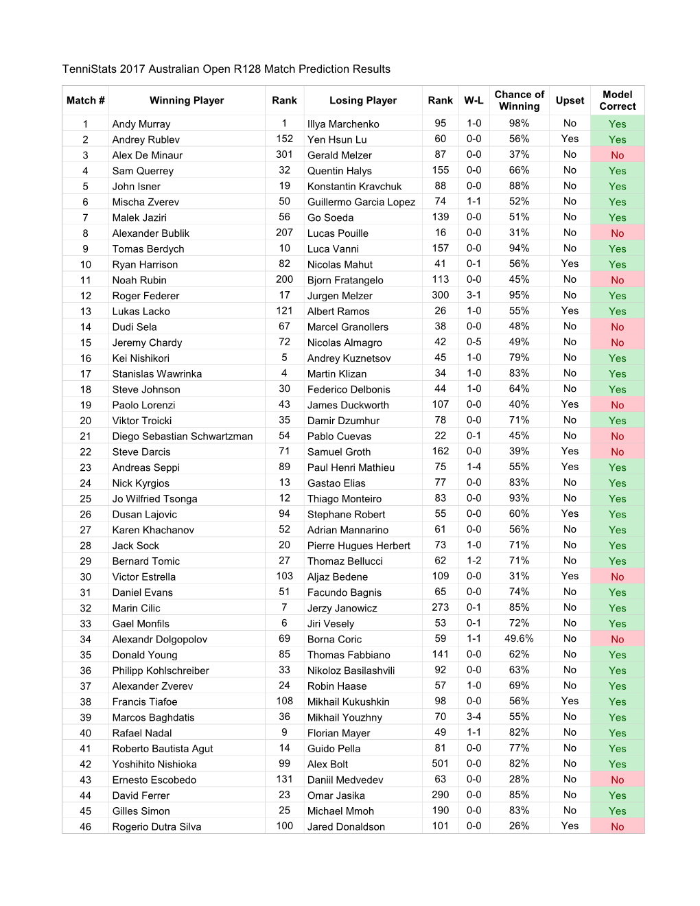 Tennistats 2017 Australian Open R128 Match Prediction Results