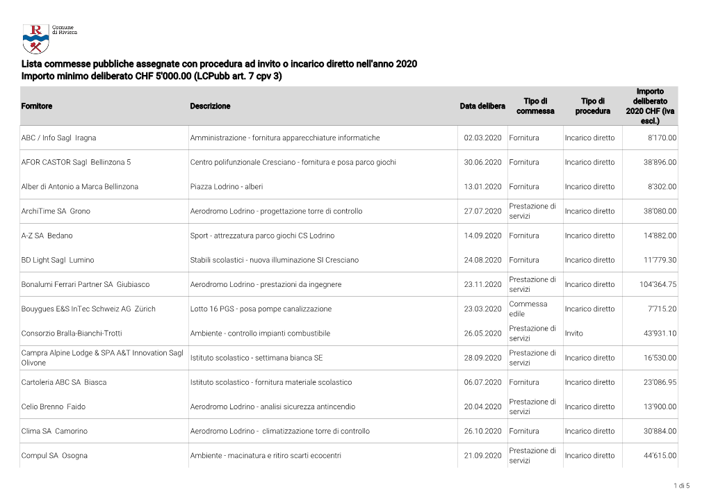 Lista Commesse Pubbliche Assegnate Con Procedura Ad Invito O Incarico Diretto Nell'anno 2020 Importo Minimo Deliberato CHF 5'000.00 (Lcpubb Art