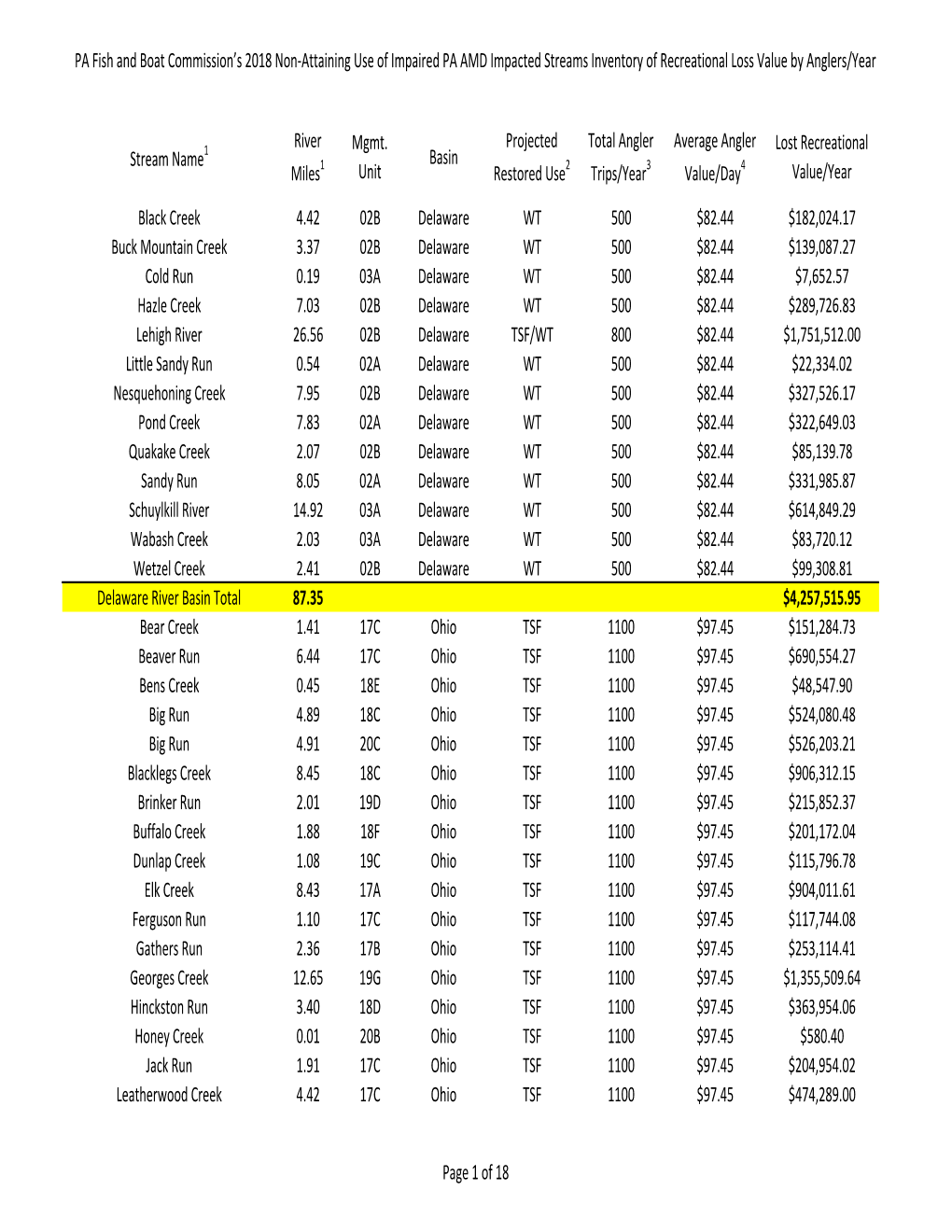 PA Fish and Boat Commission's 2018 Non‐Attaining Use of Impaired PA