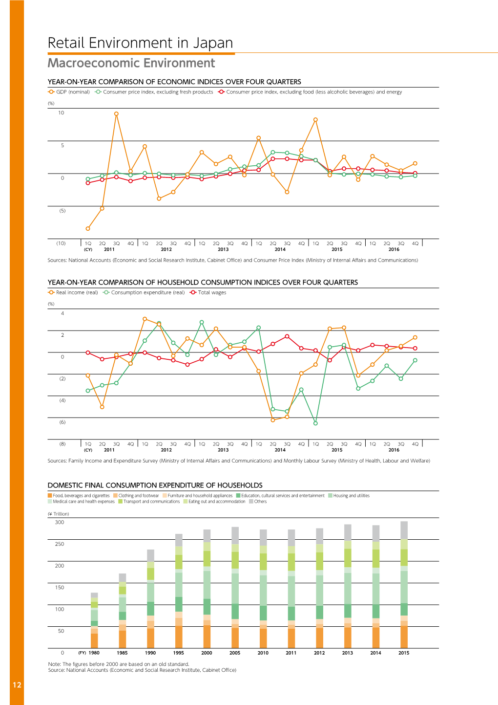 Retail Environment in Japan Macroeconomic Environment