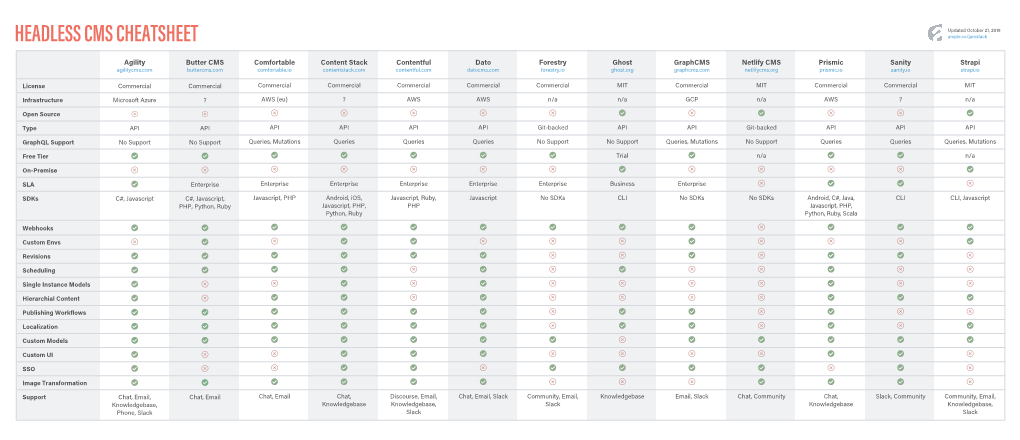 HEADLESS CMS CHEATSHEET Ample.Co/Jamstack