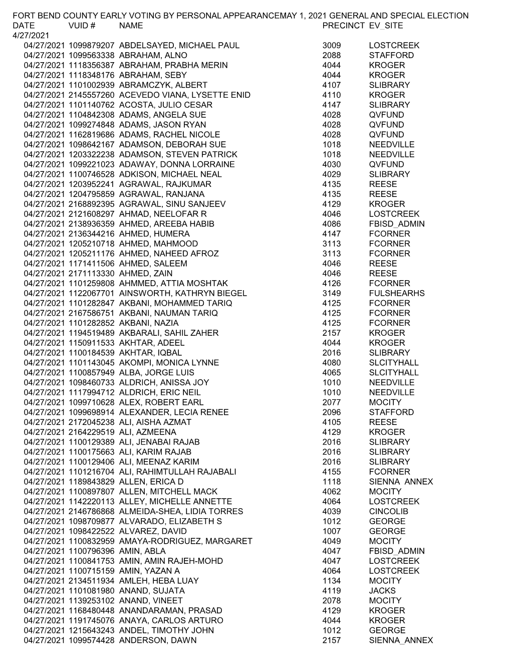 Fort Bend County Early Voting by Personal