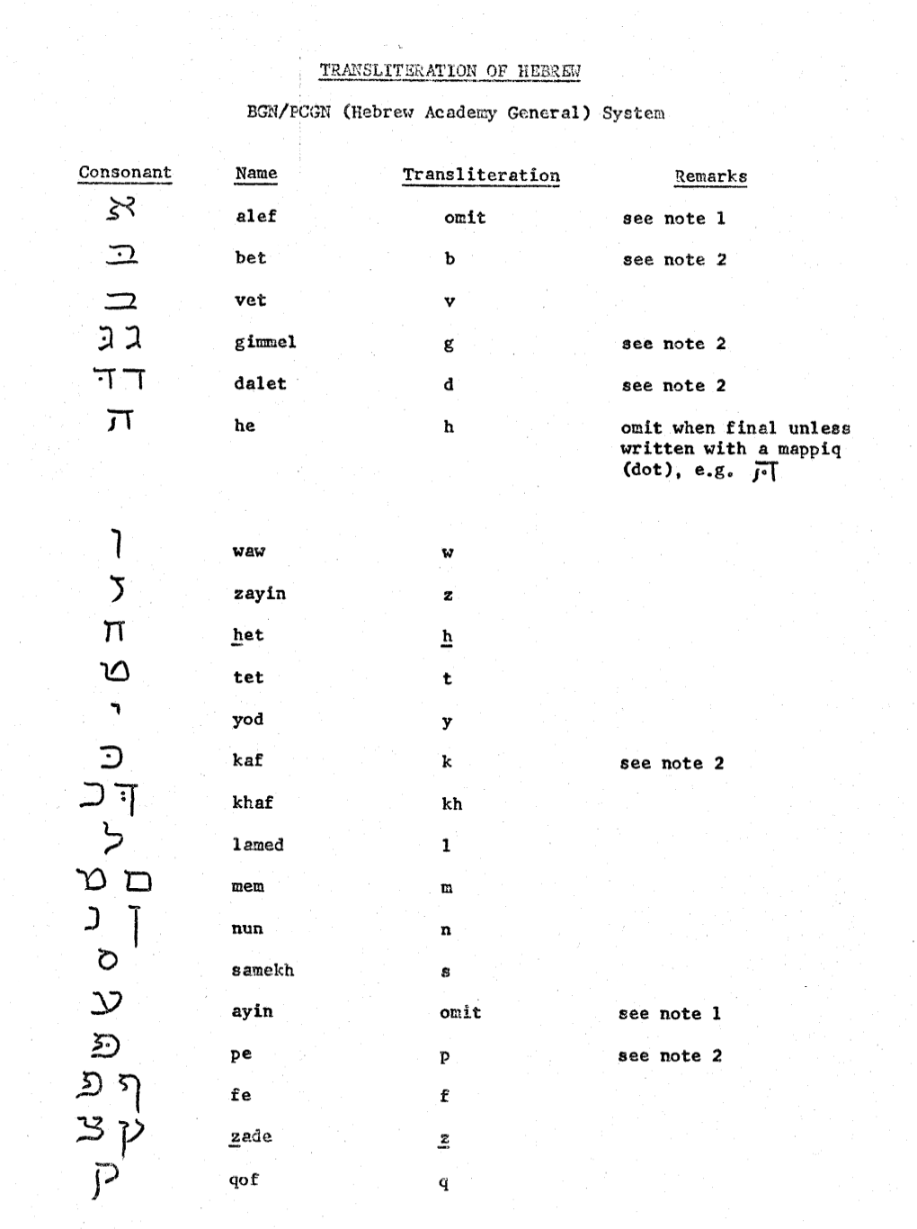 Transliteration of Hebrew