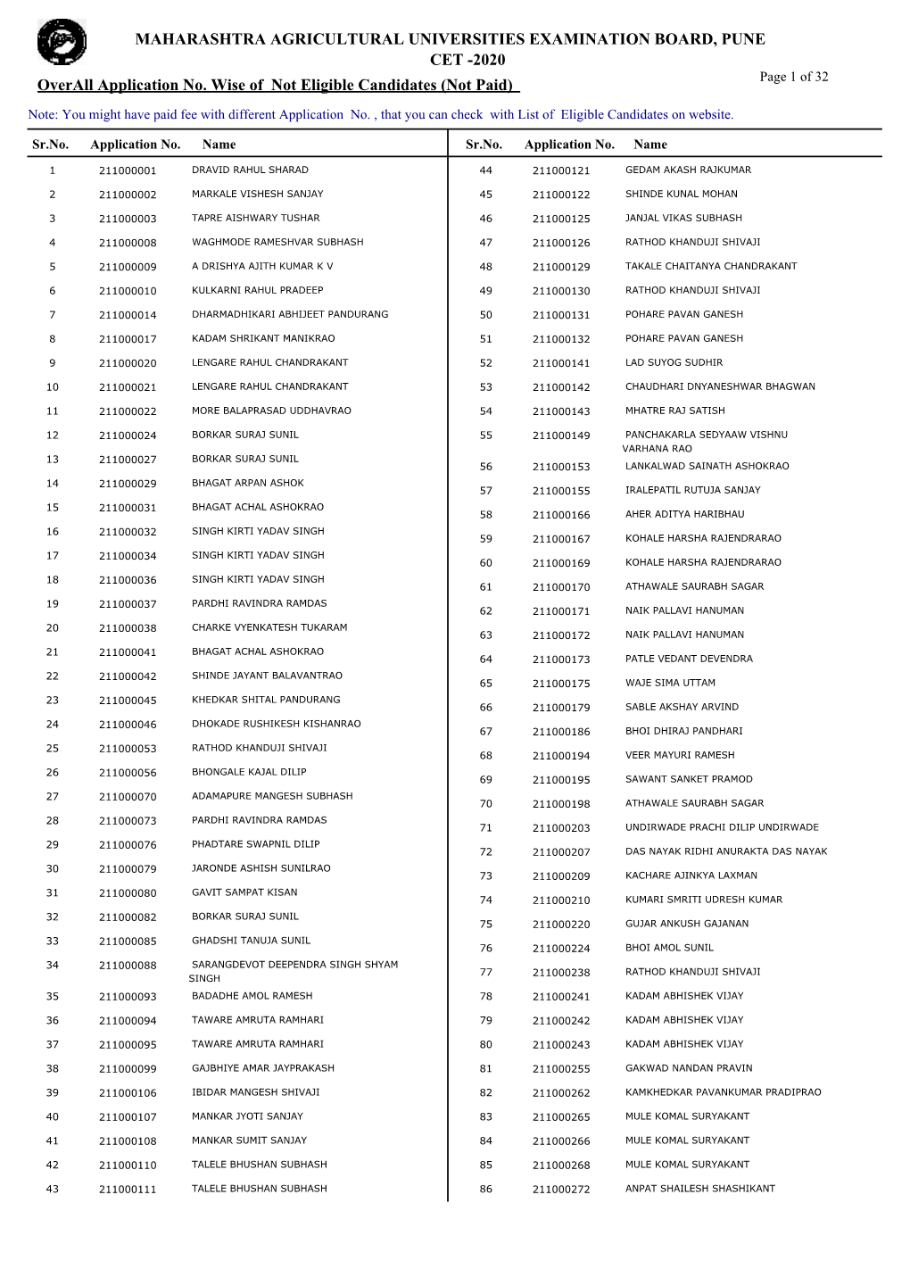 List of Non Eligible Candidates for P.G.Cet-2021