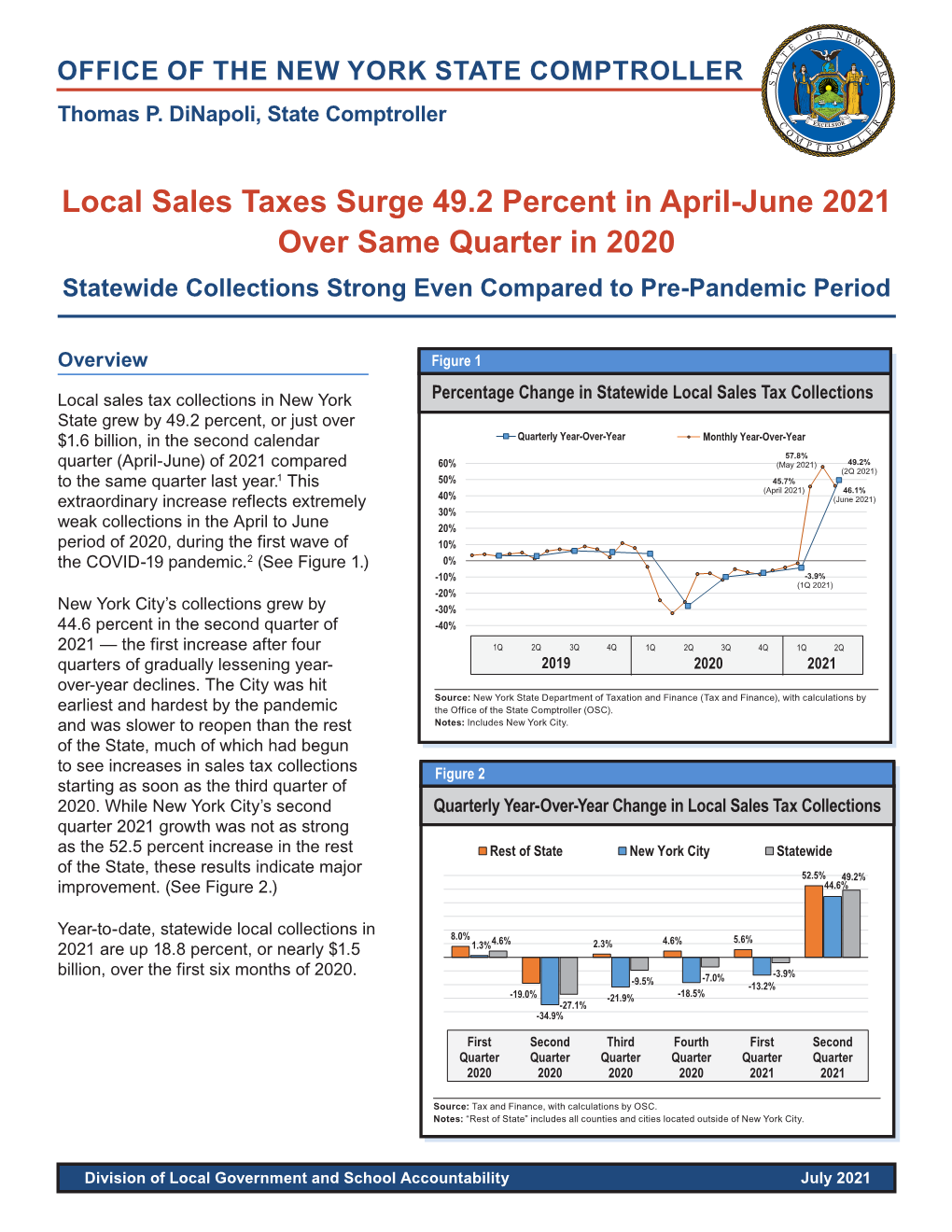 Local Sales Taxes Surge 49.2 Percent in April-June 2021 Over Same Quarter in 2020 Statewide Collections Strong Even Compared to Pre-Pandemic Period
