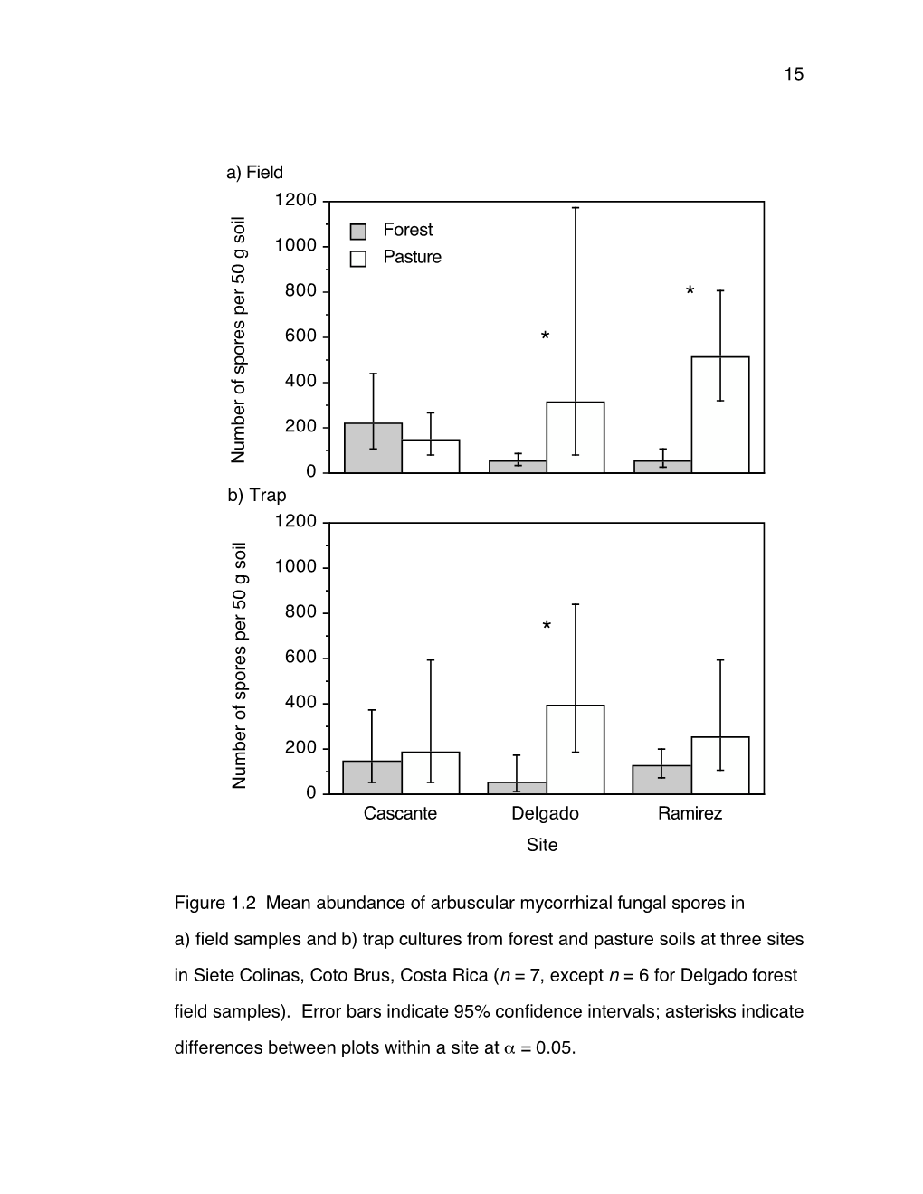 15 Figure 1.2 Mean Abundance of Arbuscular Mycorrhizal Fungal