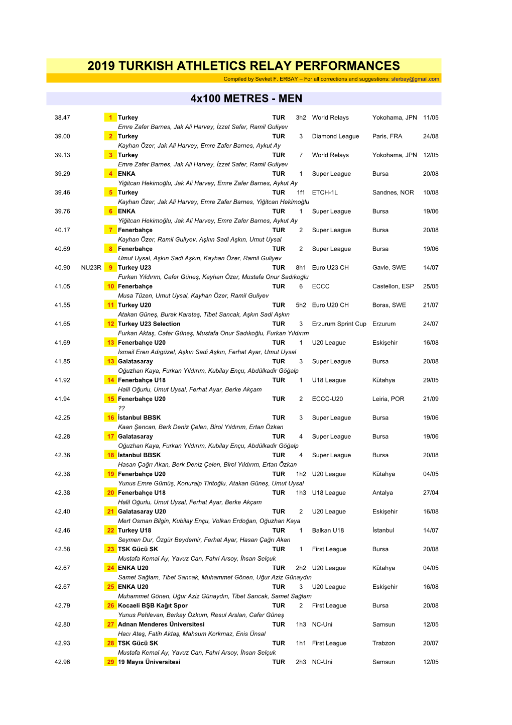 2019 TURKISH ATHLETICS RELAY PERFORMANCES Compiled by Sevket F