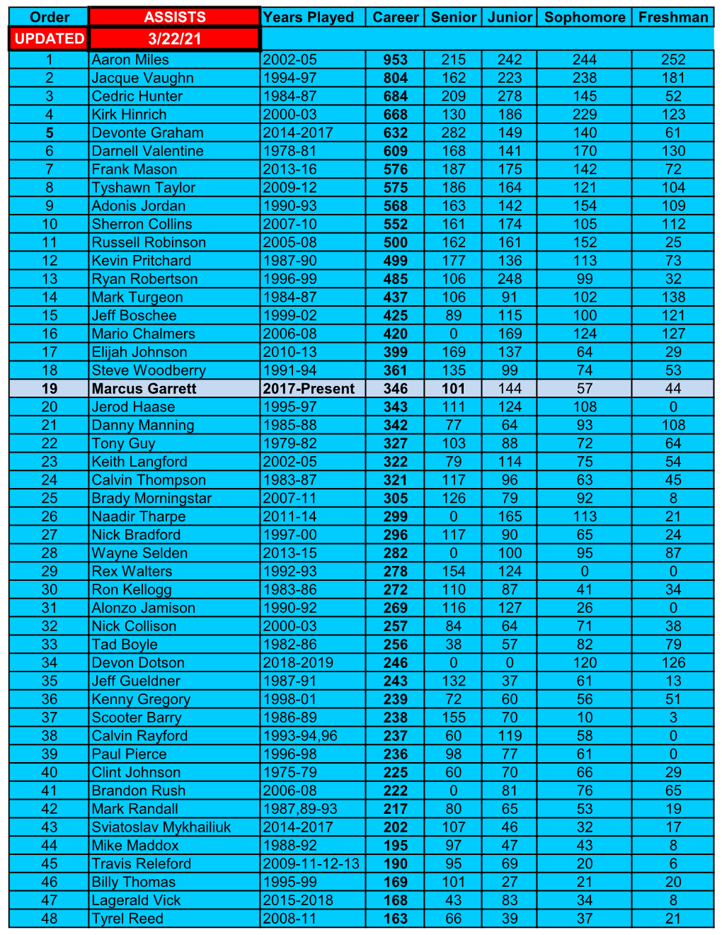 Order ASSISTS Years Played Career Senior Junior Sophomore