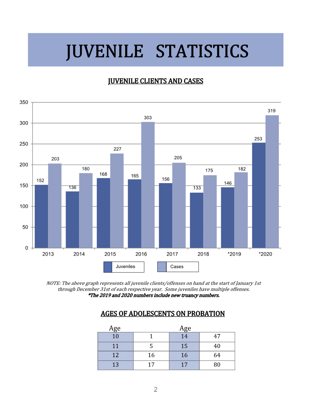 Probation Statistics