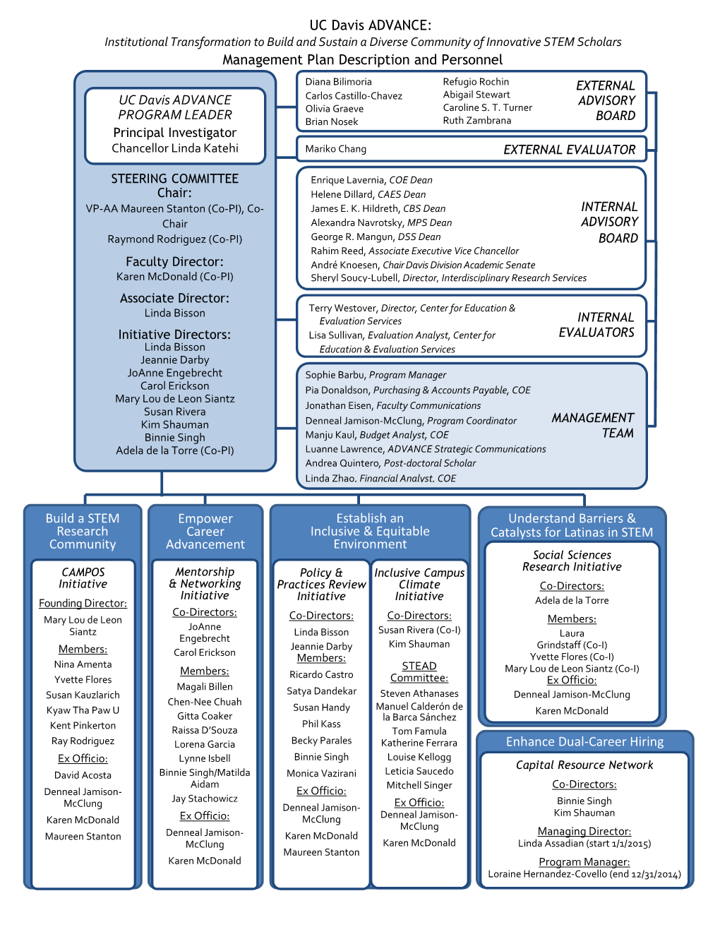 Management Plan Description and Personnel