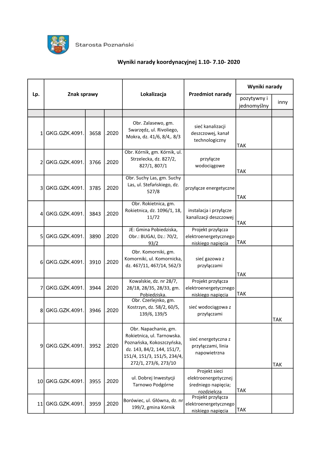 Wyniki Narady Koordynacyjnej 1.10- 7.10- 2020